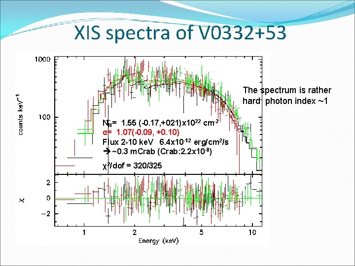 XIS spectra of V 0332+53 The spectrum is rather hard photon index ~1 NH=