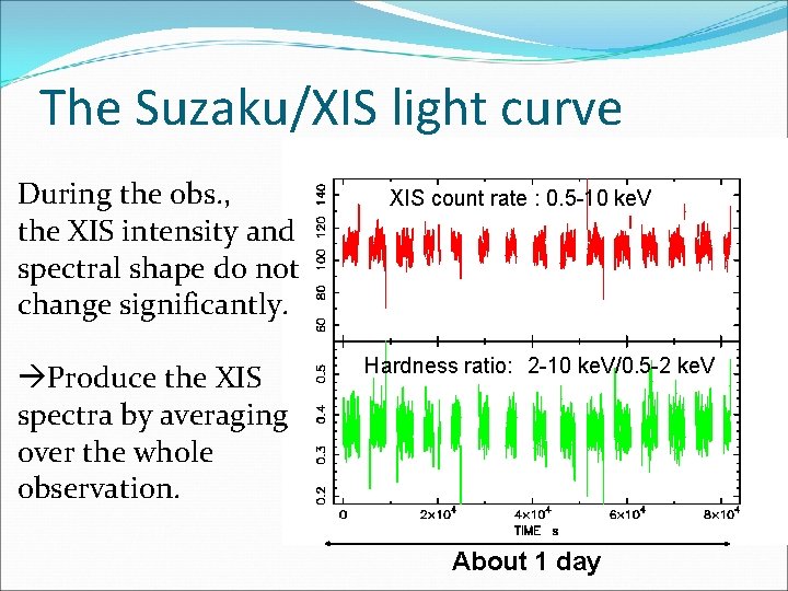 The Suzaku/XIS light curve During the obs. , the XIS intensity and spectral shape