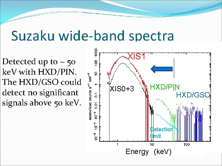 Suzaku wide-band spectra Detected up to ~ 50 ke. V with HXD/PIN. The HXD/GSO