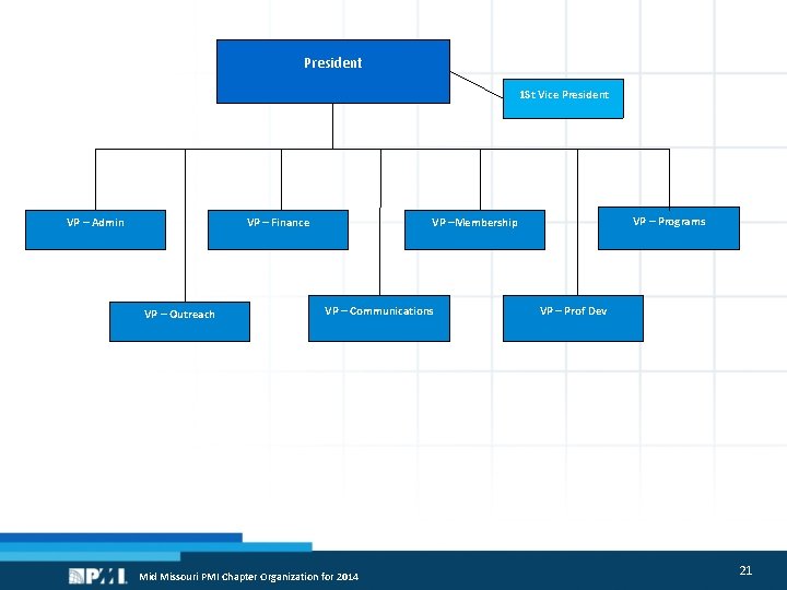 President VP – Admin VP – Finance VP – Outreach 1 St Vice President