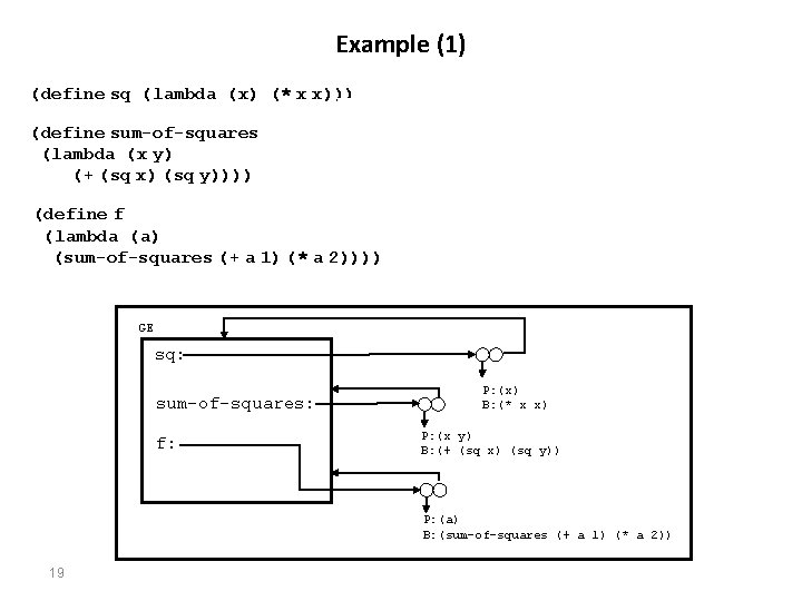 Example (1) (define sq (lambda (x) (* x x))) (define sum-of-squares (lambda (x y)