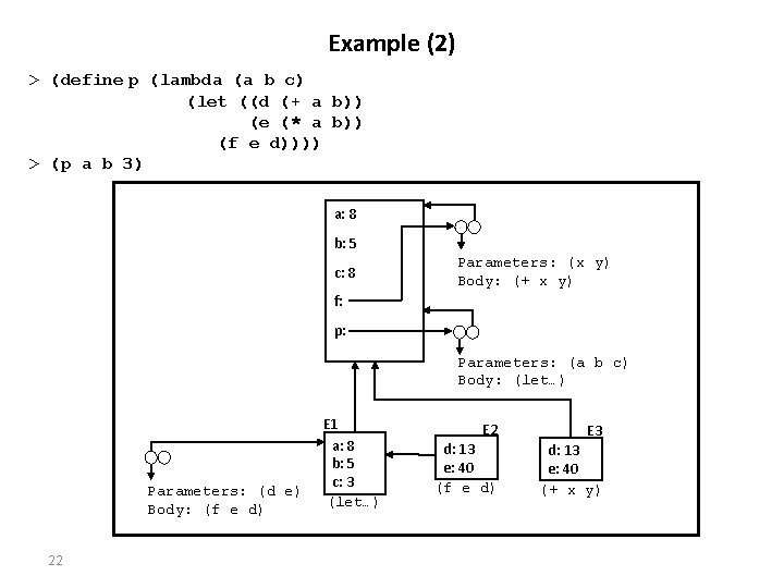 Example (2) > (define p (lambda (a b c) (let ((d (+ a b))