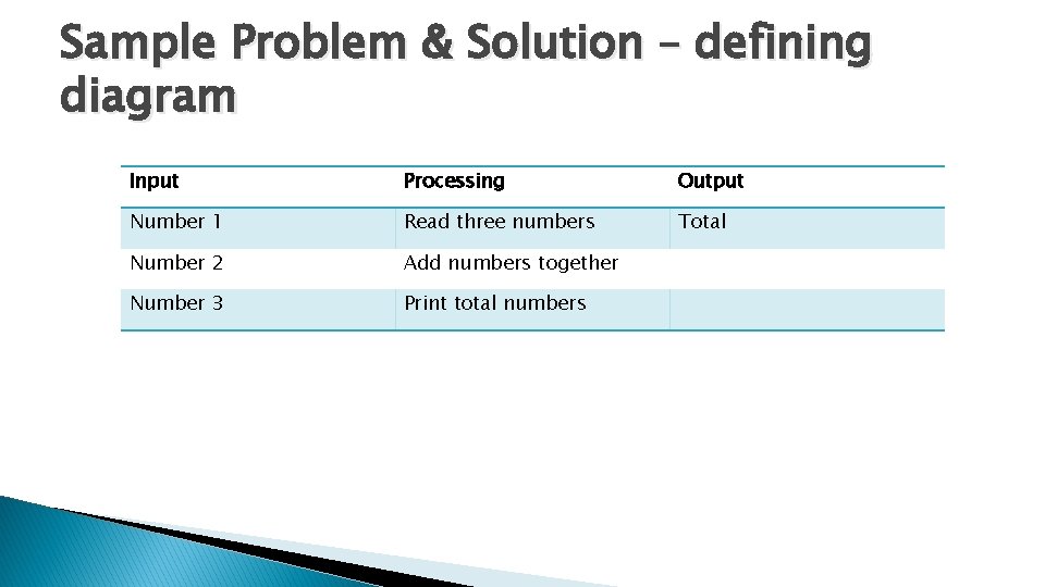Sample Problem & Solution – defining diagram Input Processing Output Number 1 Read three