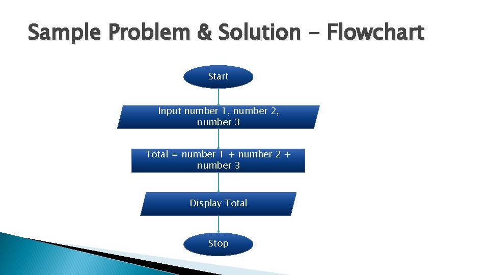 Sample Problem & Solution - Flowchart Start Input number 1, number 2, number 3