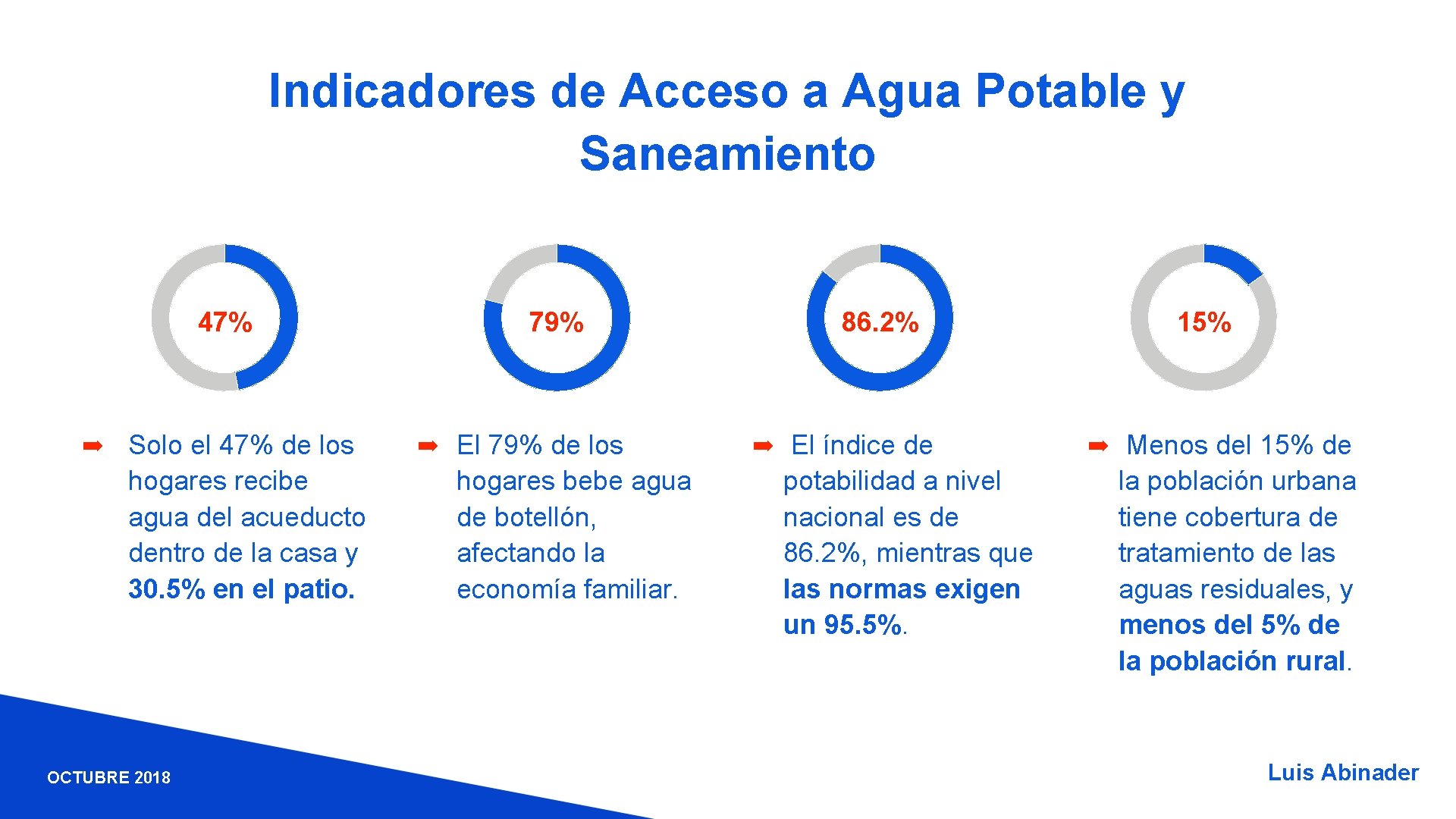 Indicadores de Acceso a Agua Potable y Saneamiento 47% ➡ Solo el 47% de