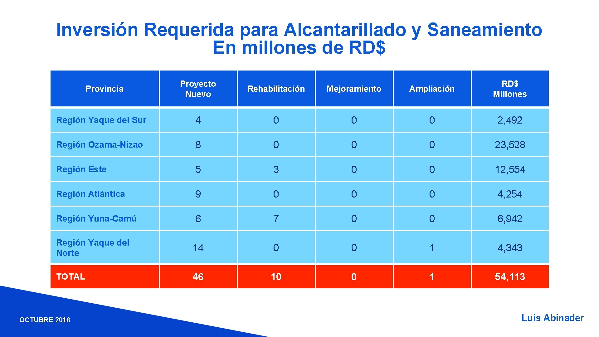 Inversión Requerida para Alcantarillado y Saneamiento En millones de RD$ Proyecto Nuevo Rehabilitación Mejoramiento