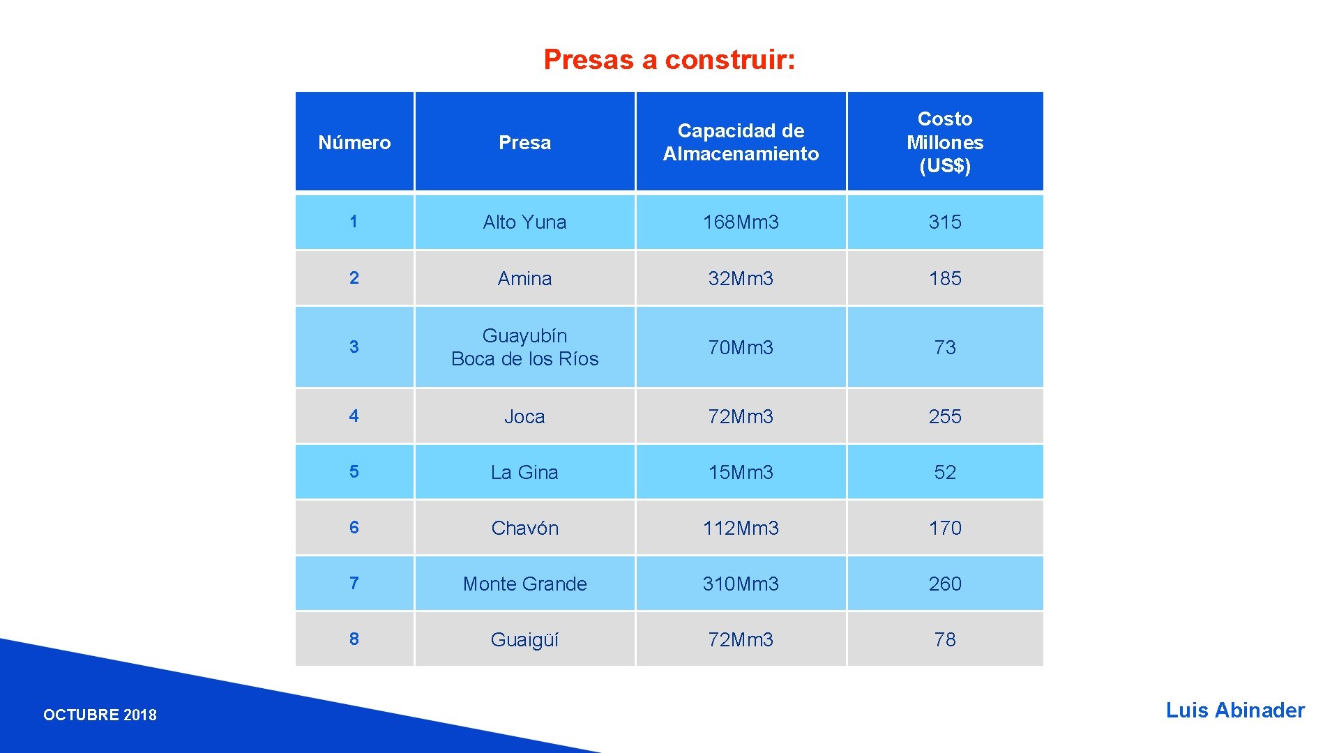 Presas a construir: OCTUBRE 2018 Costo Millones (US$) Número Presa Capacidad de Almacenamiento 1