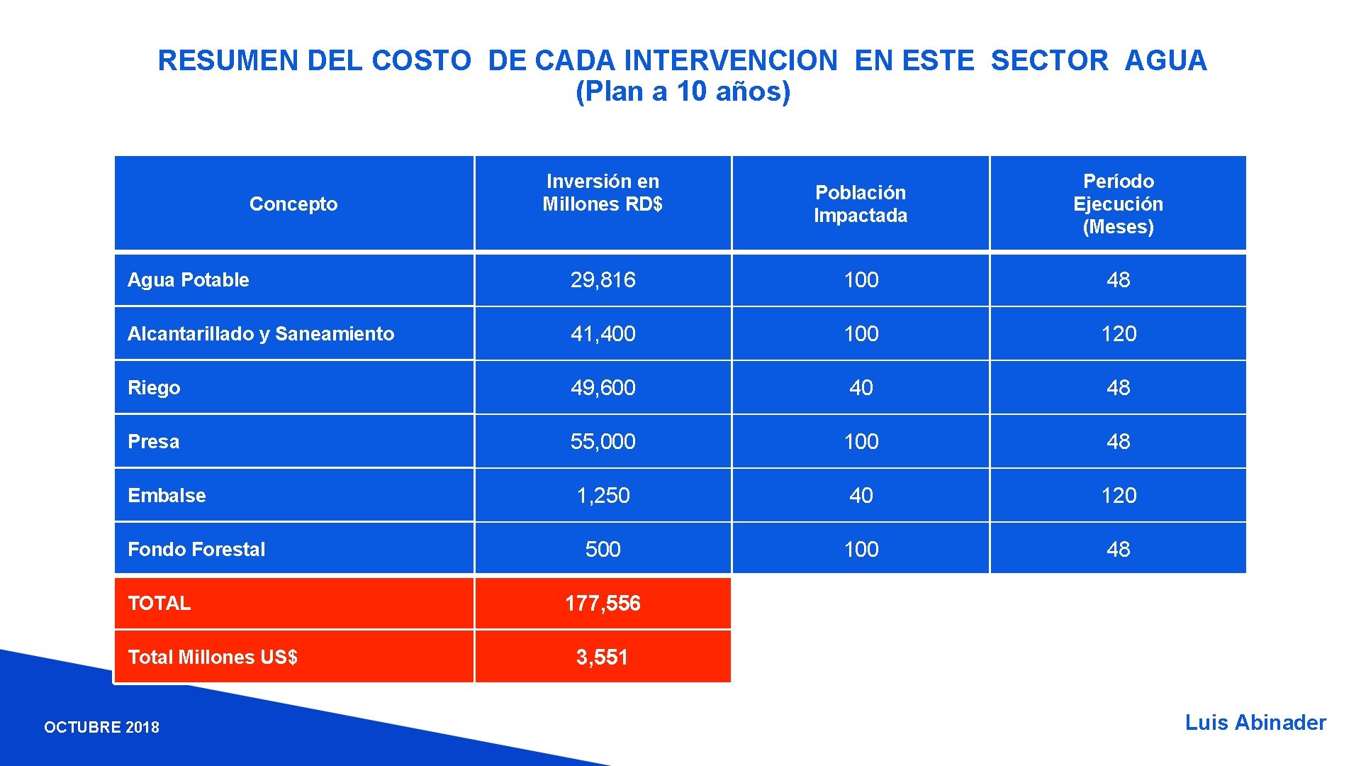 RESUMEN DEL COSTO DE CADA INTERVENCION EN ESTE SECTOR AGUA (Plan a 10 años)