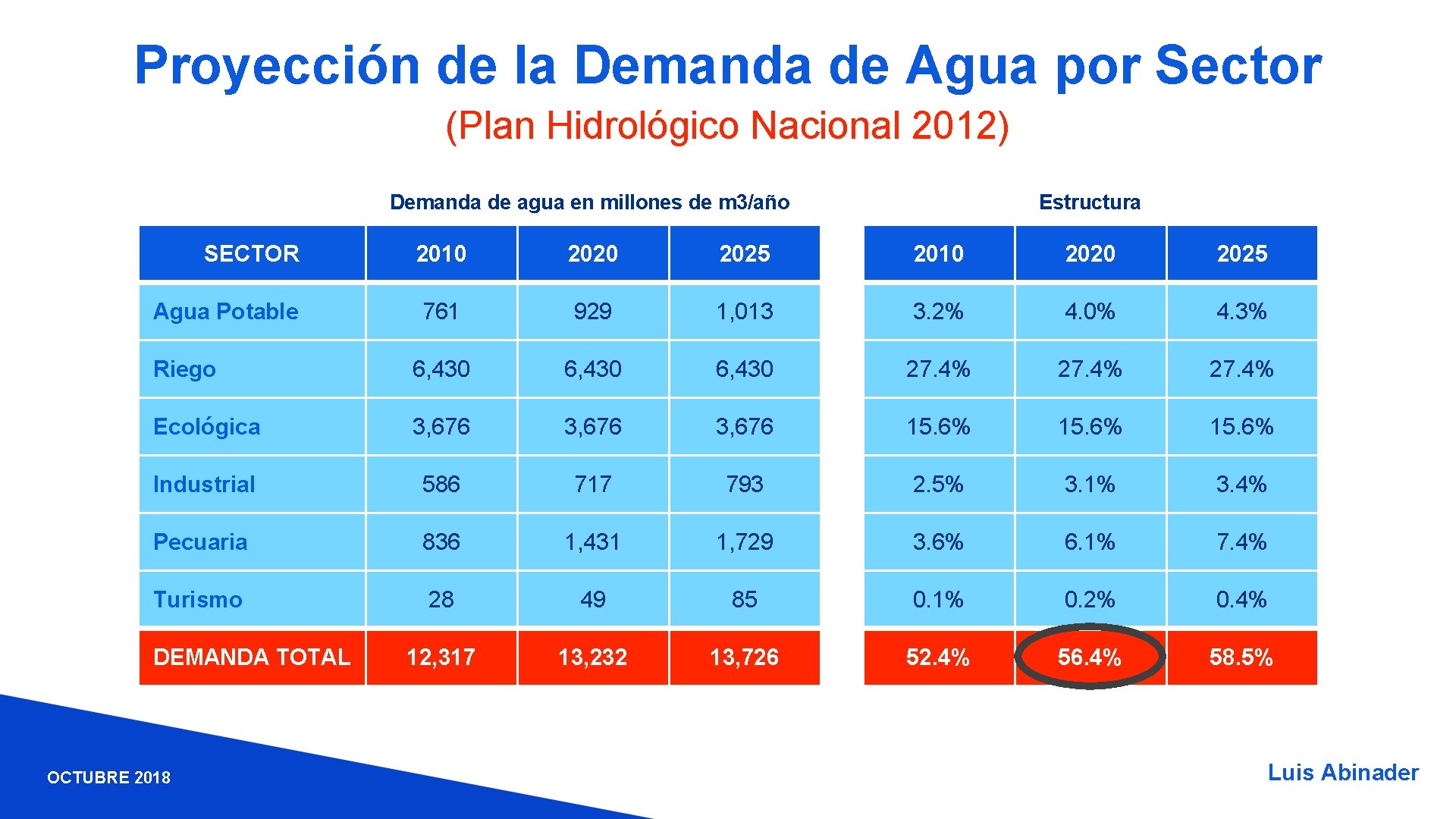 Proyección de la Demanda de Agua por Sector (Plan Hidrológico Nacional 2012) Demanda de