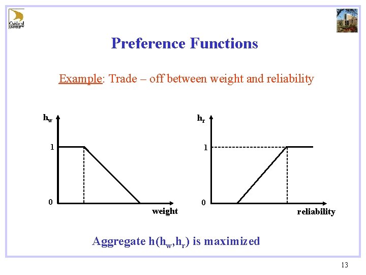 Preference Functions Example: Trade – off between weight and reliability hw hr 1 1