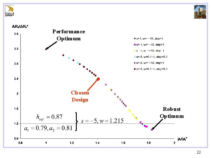 Performance Optimum Chosen Design Robust Optimum 22 