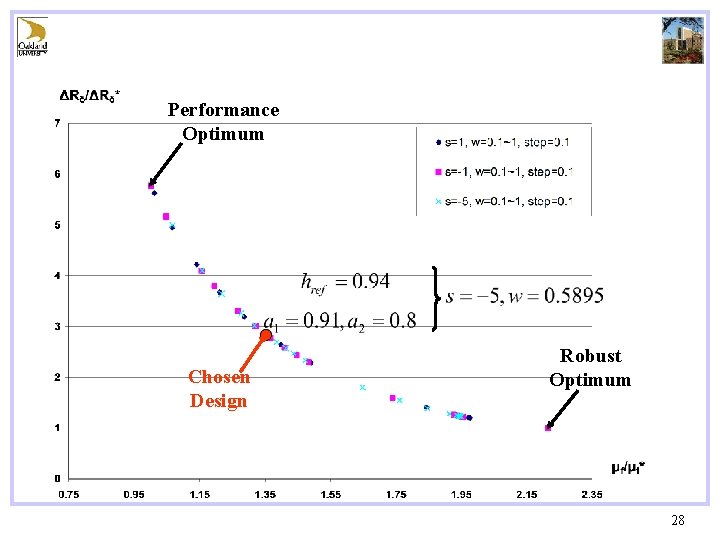 Performance Optimum Chosen Design Robust Optimum 28 