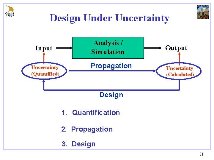 Design Under Uncertainty Input Uncertainty (Quantified) Analysis / Simulation Propagation Output Uncertainty (Calculated) Design