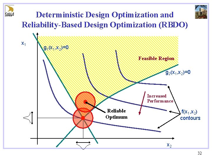 Deterministic Design Optimization and Reliability-Based Design Optimization (RBDO) x 1 g 1(x 1, x