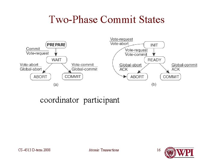 Two-Phase Commit States PREPARE coordinator participant CS-4513 D-term 2008 Atomic Transactions 16 