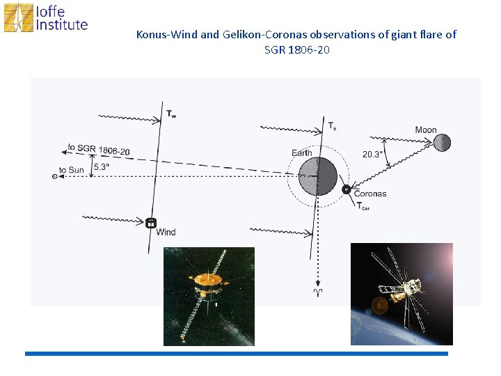 Konus-Wind and Gelikon-Coronas observations of giant flare of SGR 1806 -20 