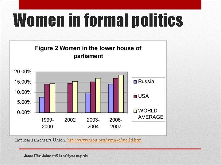 Women in formal politics Interparliamentary Union, http: //www. ipu. org/wmn-e/world. htm Janet Elise Johnson@brooklyn.