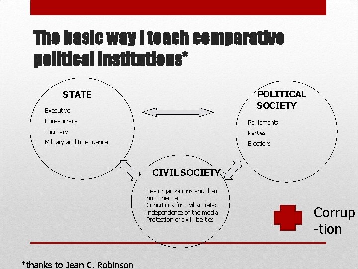 The basic way I teach comparative political institutions* POLITICAL SOCIETY STATE Executive Bureaucracy Parliaments