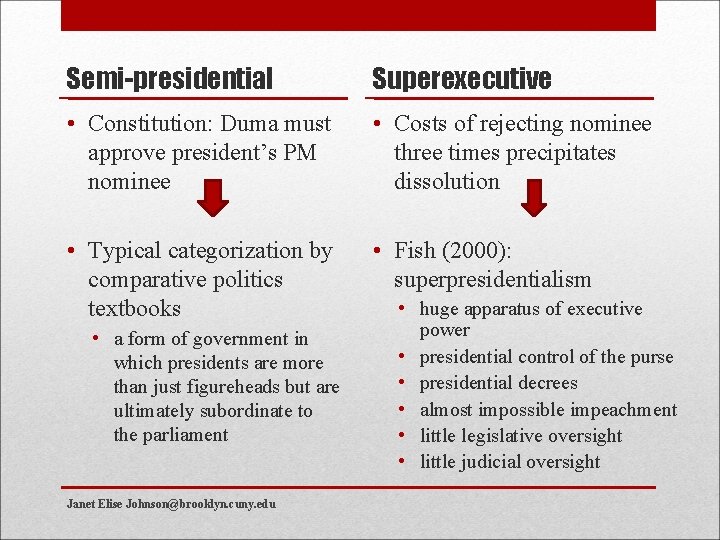 Semi-presidential Superexecutive • Constitution: Duma must approve president’s PM nominee • Costs of rejecting