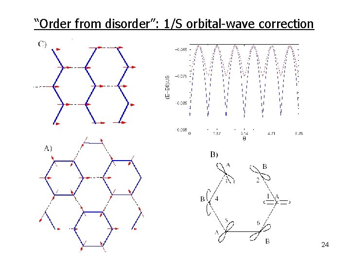 “Order from disorder”: 1/S orbital-wave correction 24 