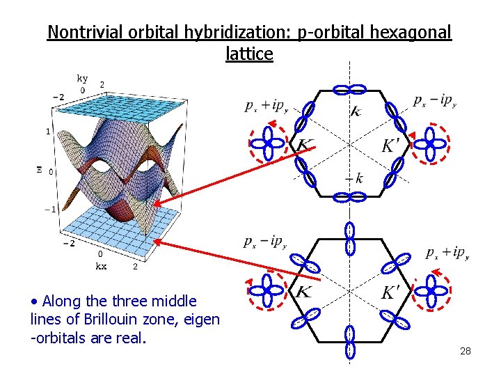 Nontrivial orbital hybridization: p-orbital hexagonal lattice • Along the three middle lines of Brillouin