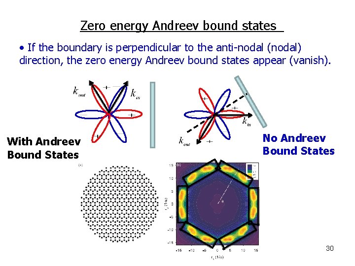 Zero energy Andreev bound states • If the boundary is perpendicular to the anti-nodal