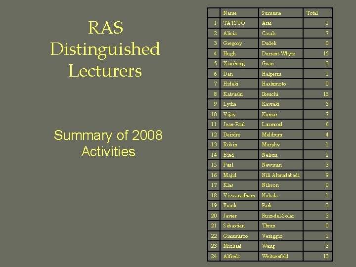 RAS Distinguished Lecturers Summary of 2008 Activities Name Surname Total 1 TATSUO Arai 1