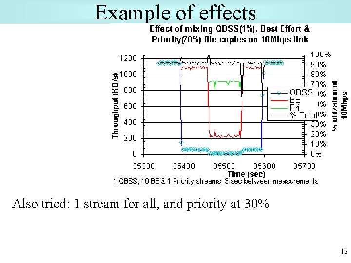 Example of effects Also tried: 1 stream for all, and priority at 30% 12