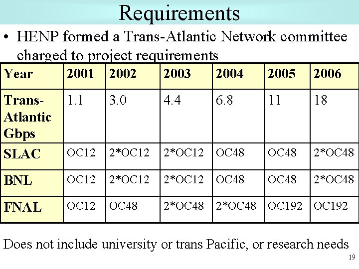 Requirements • HENP formed a Trans-Atlantic Network committee charged to project requirements Year 2001