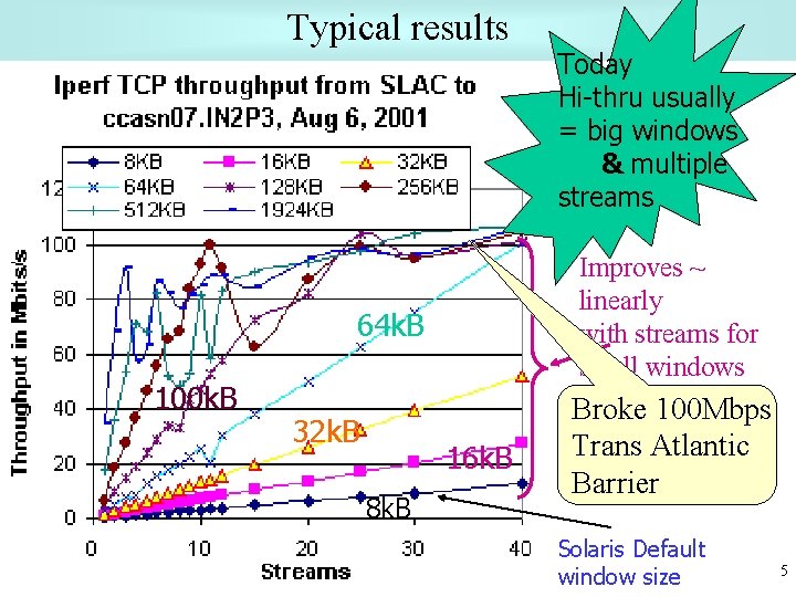 Typical results Improves ~ linearly with streams for small windows 64 k. B 100