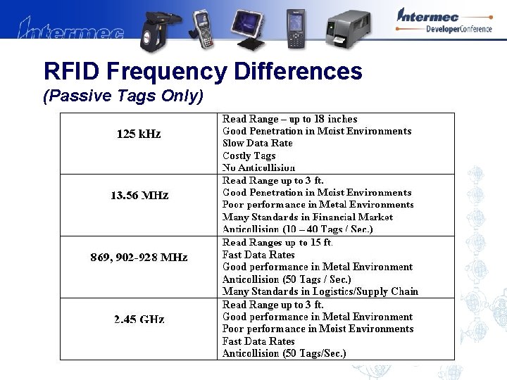 RFID Frequency Differences (Passive Tags Only) 