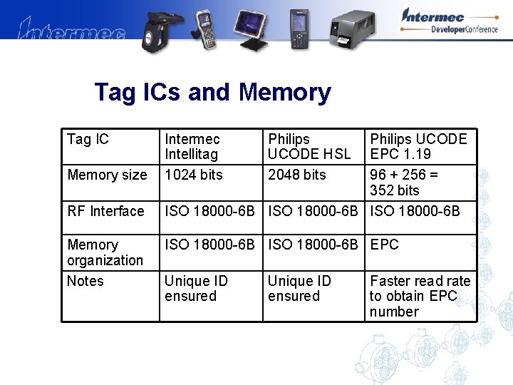 Tag ICs and Memory Tag IC Memory size RF Interface Memory organization Notes Intermec