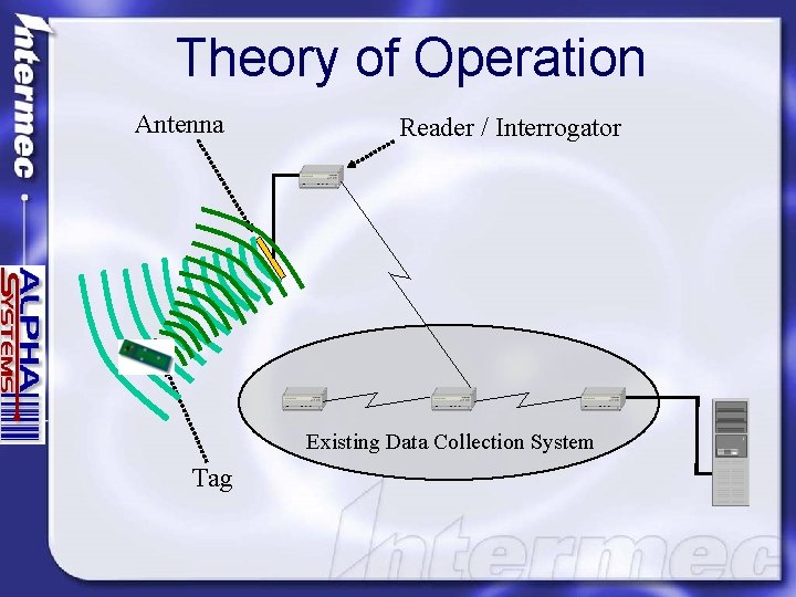 Theory of Operation Antenna Reader / Interrogator Existing Data Collection System Tag 