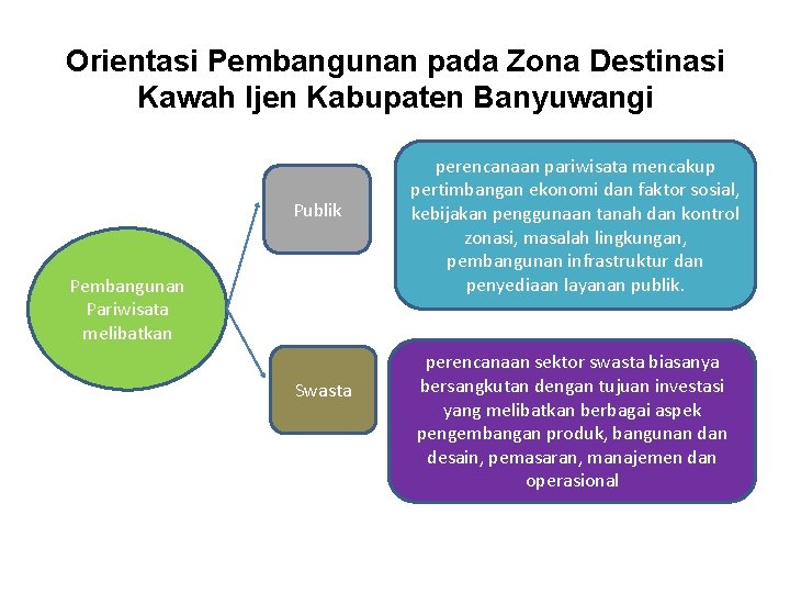 Orientasi Pembangunan pada Zona Destinasi Kawah Ijen Kabupaten Banyuwangi Publik Pembangunan Pariwisata melibatkan Swasta