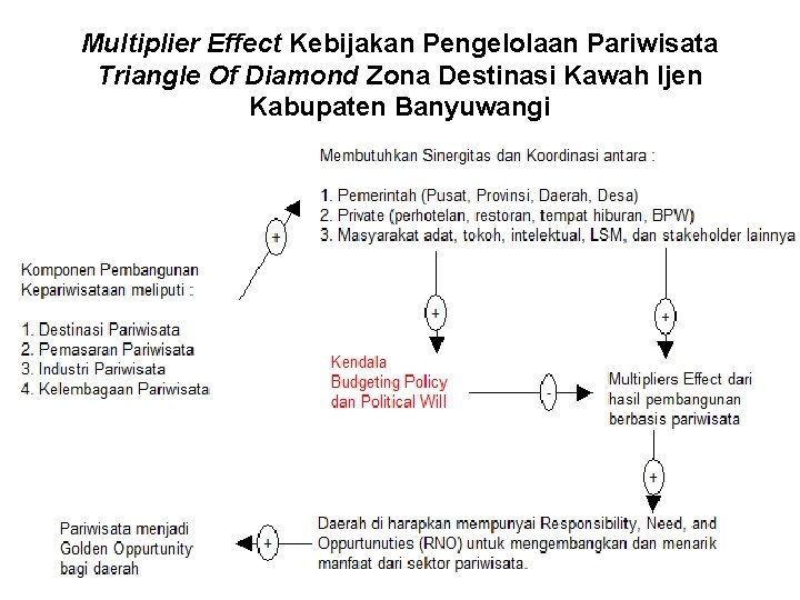 Multiplier Effect Kebijakan Pengelolaan Pariwisata Triangle Of Diamond Zona Destinasi Kawah Ijen Kabupaten Banyuwangi