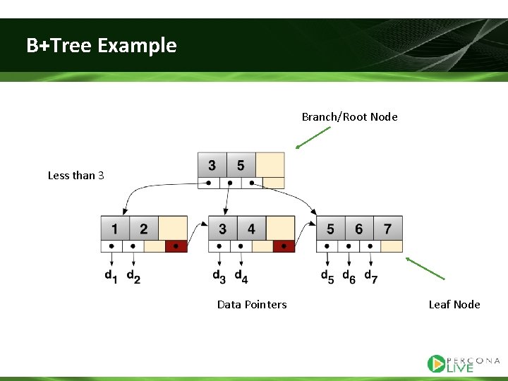 B+Tree Example Branch/Root Node Less than 3 Data Pointers Leaf Node 