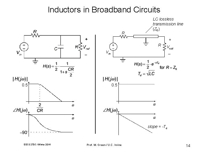 Inductors in Broadband Circuits R LC lossless transmission line (Z 0) + R Vin