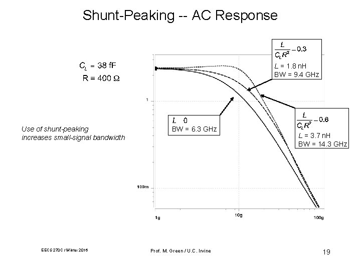 Shunt-Peaking -- AC Response L = 1. 8 n. H BW = 9. 4