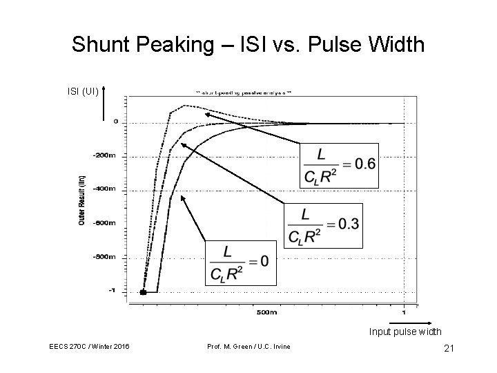 Shunt Peaking – ISI vs. Pulse Width ISI (UI) Input pulse width EECS 270