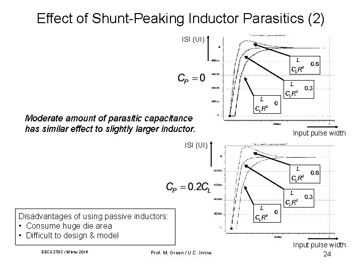 Effect of Shunt-Peaking Inductor Parasitics (2) ISI (UI) Moderate amount of parasitic capacitance has