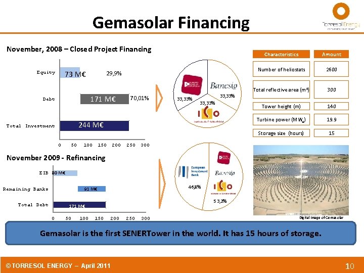  Gemasolar Financing November, 2008 – Closed Project Financing 73 M€ Equity 29, 9%