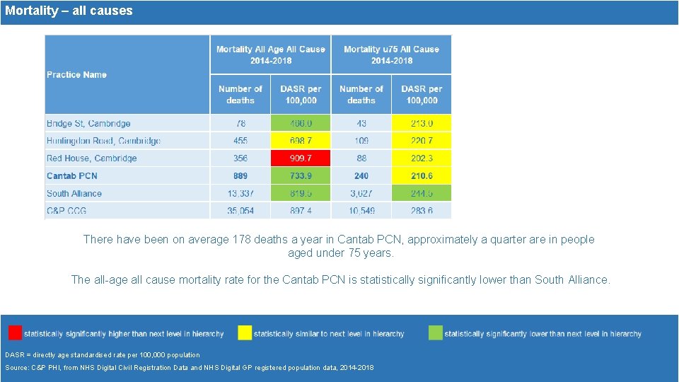 Mortality – all causes There have been on average 178 deaths a year in