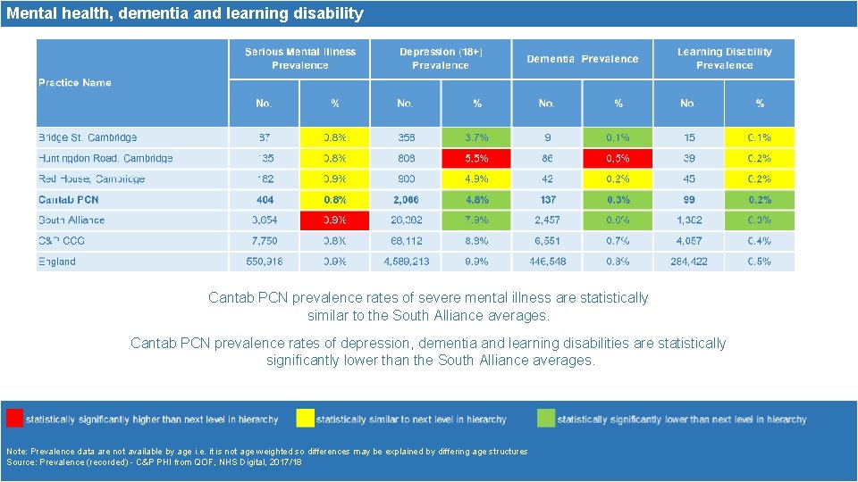 Mental health, dementia and learning disability Cantab PCN prevalence rates of severe mental illness