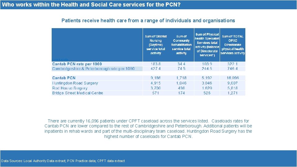 Who works within the Health and Social Care services for the PCN? Patients receive