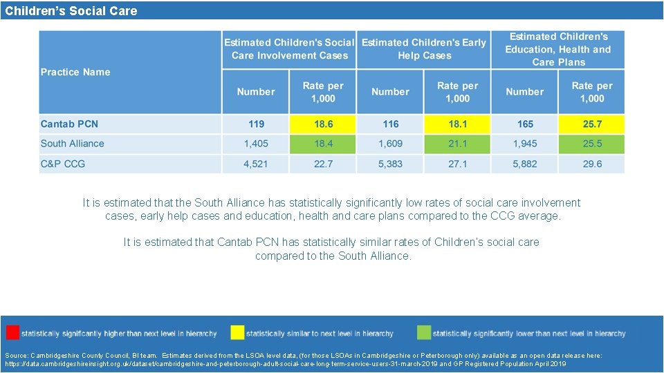 Children’s Social Care It is estimated that the South Alliance has statistically significantly low