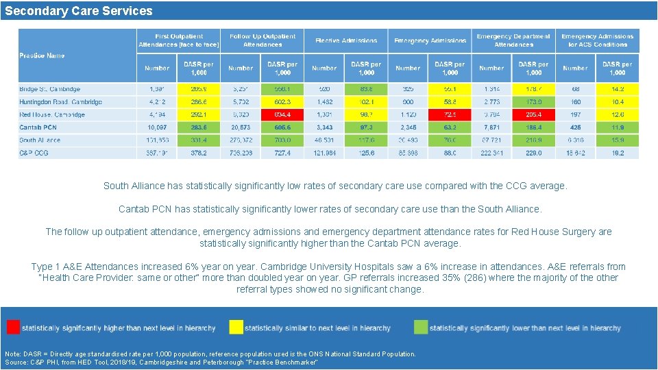 Secondary Care Services South Alliance has statistically significantly low rates of secondary care use