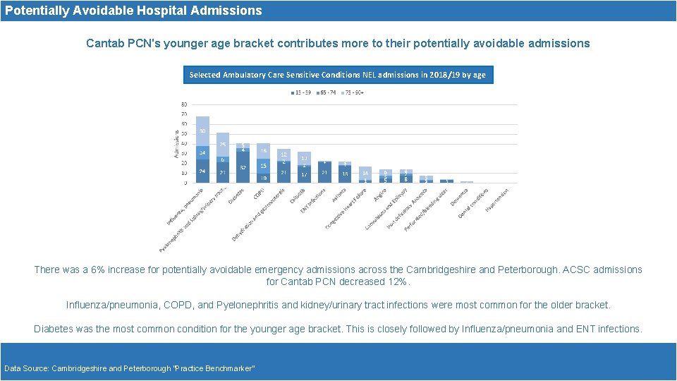 Potentially Avoidable Hospital Admissions Cantab PCN's younger age bracket contributes more to their potentially