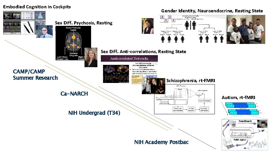 Embodied Cognition in Cockpits Gender Identity, Neuroendocrine, Resting State Sex Diff. Psychosis, Resting State