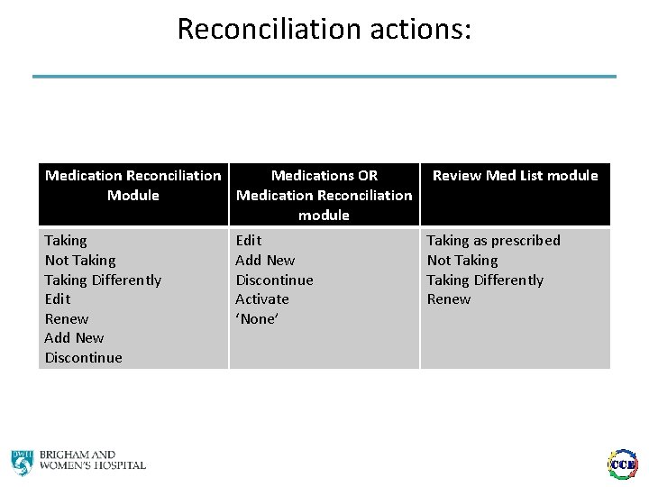 Reconciliation actions: Medication Reconciliation Medications OR Module Medication Reconciliation module Taking Not Taking Differently