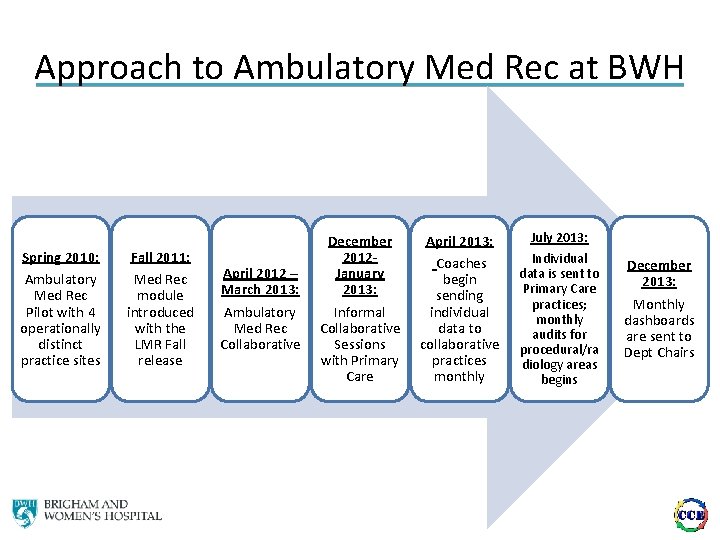 Approach to Ambulatory Med Rec at BWH Spring 2010: Ambulatory Med Rec Pilot with